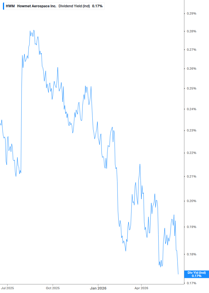 Dividend Yield Chart
