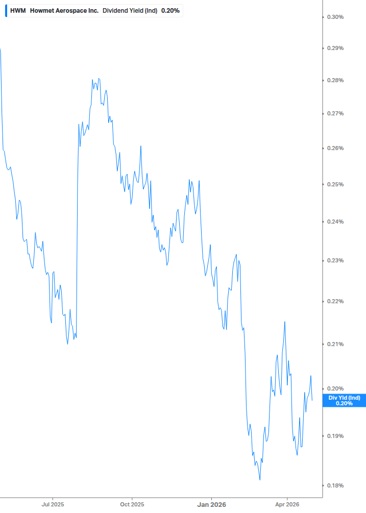 Dividend Yield Chart