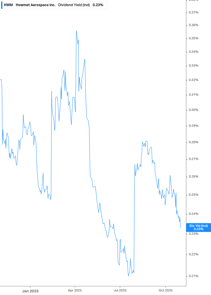 Dividend Yield Chart