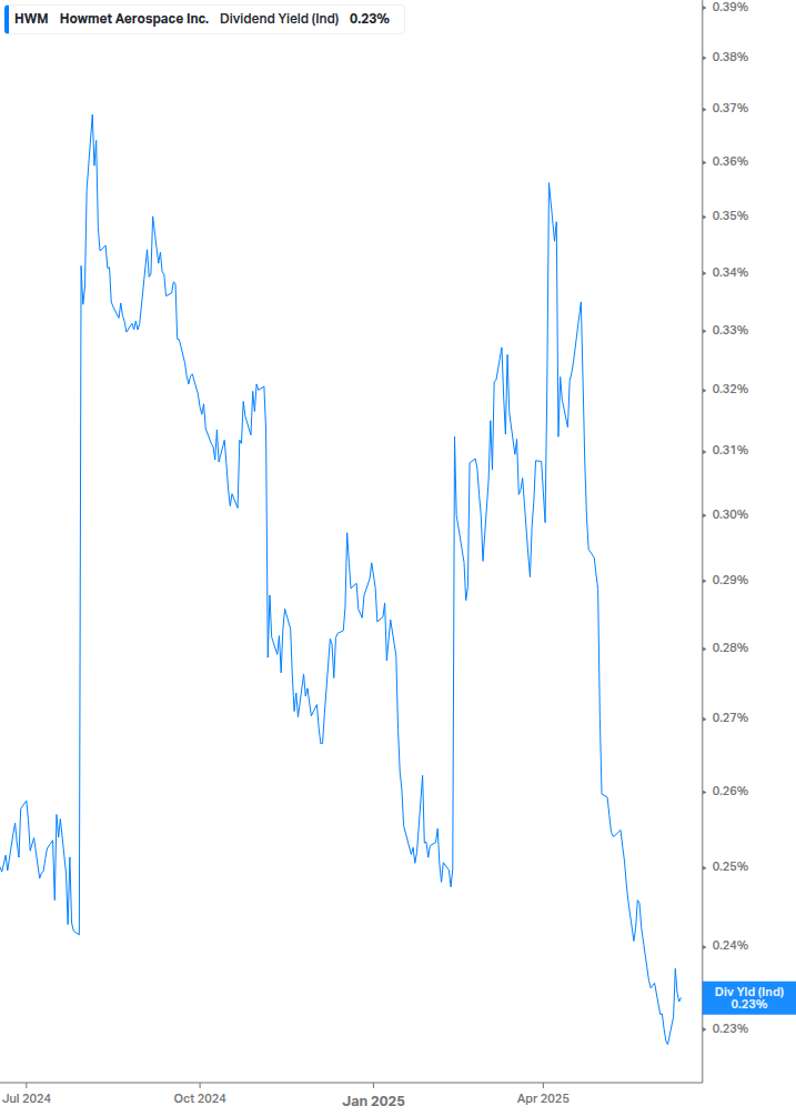 Dividend Yield Chart