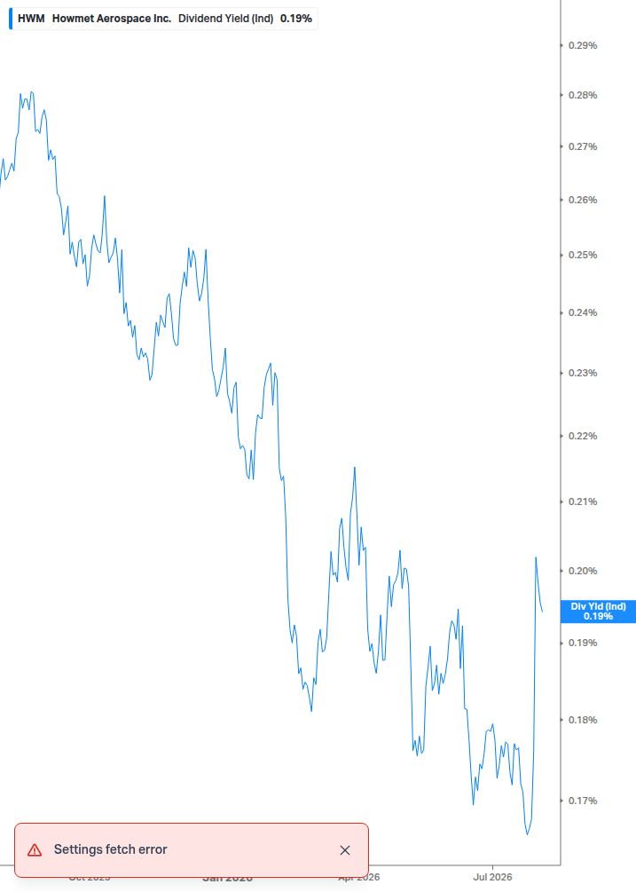 Dividend Yield Chart