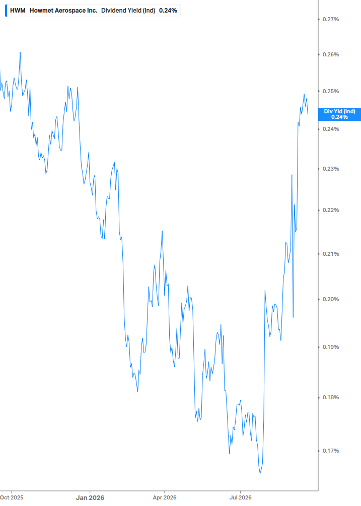 Dividend Yield Chart