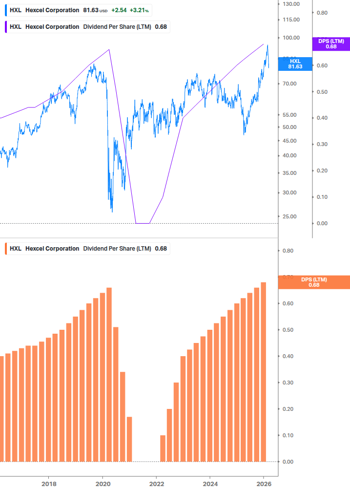 Dividend Growth Chart