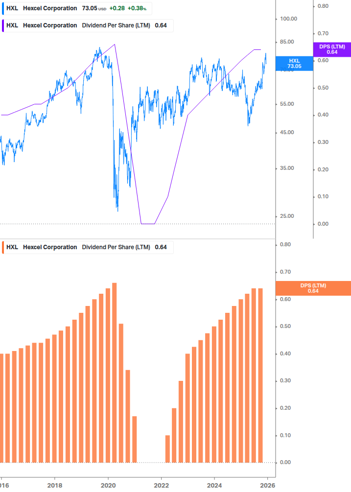 Dividend Growth Chart