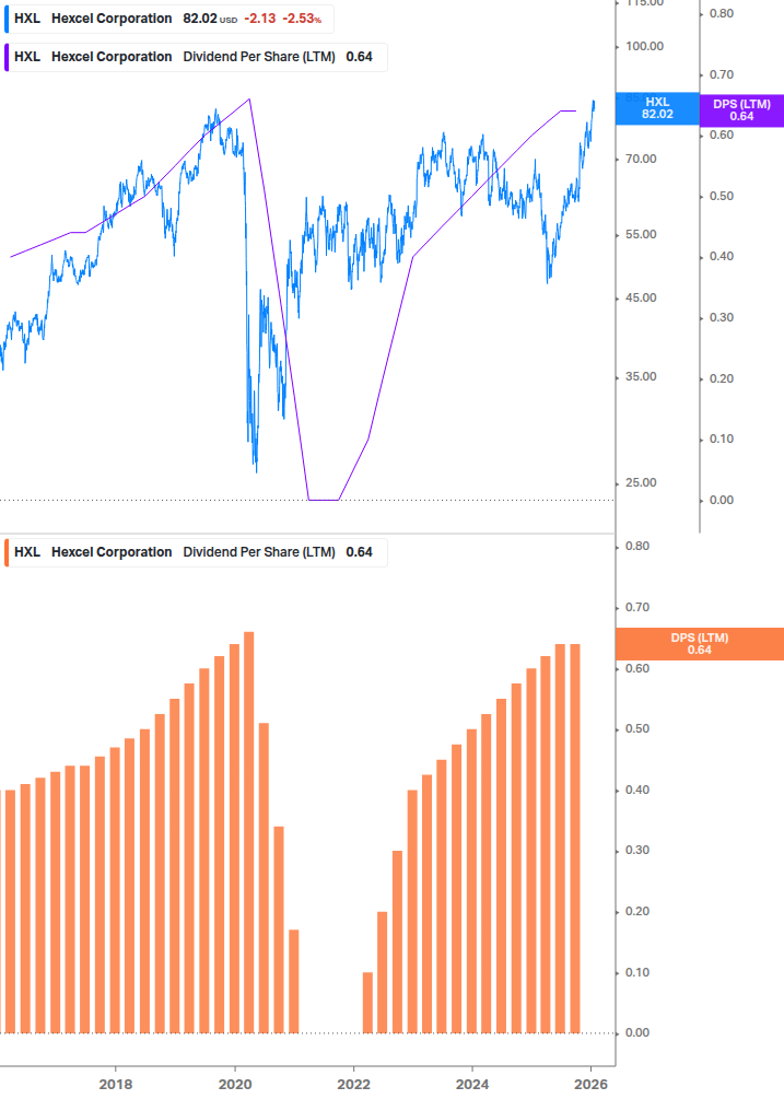 Dividend Growth Chart