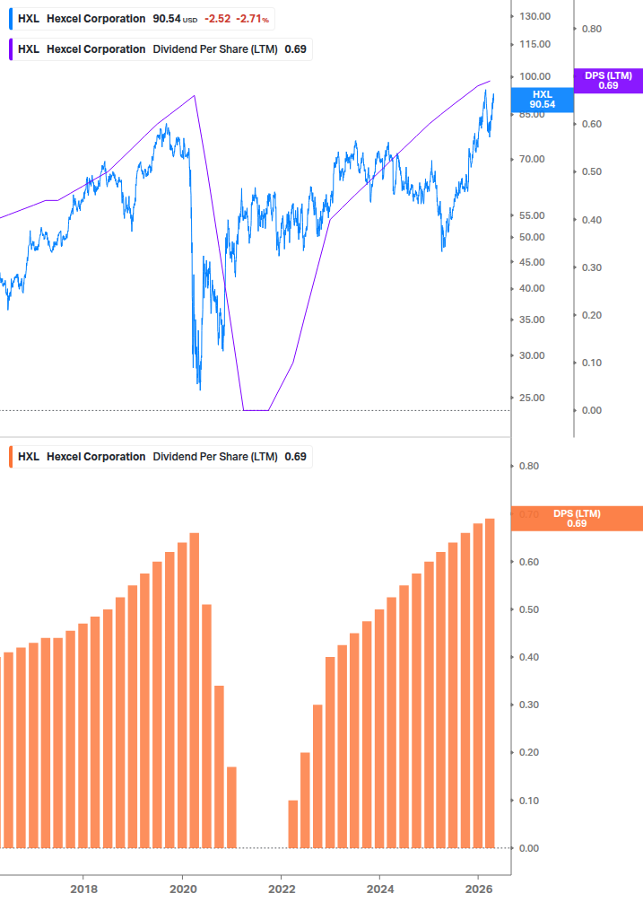 Dividend Growth Chart