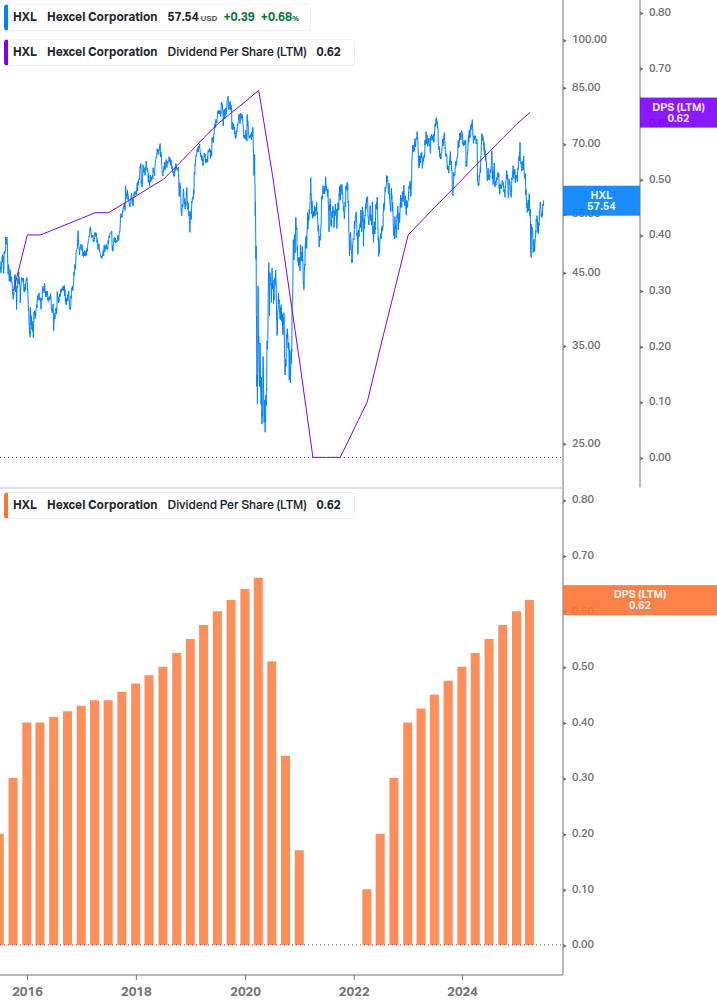 Dividend Growth Chart