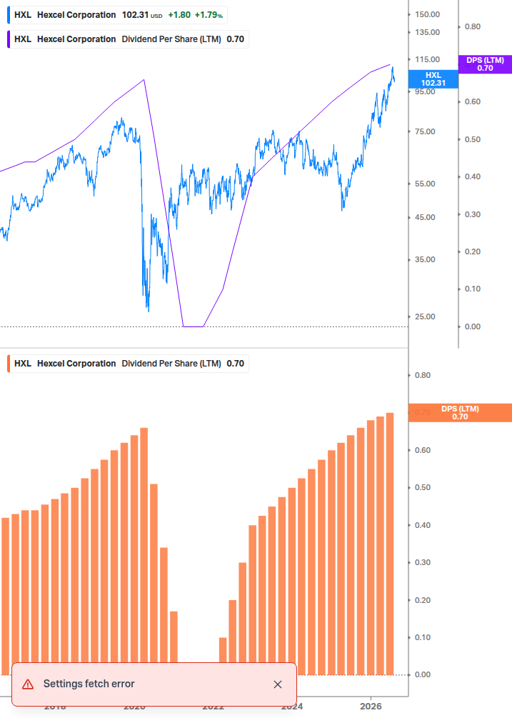 Dividend Growth Chart