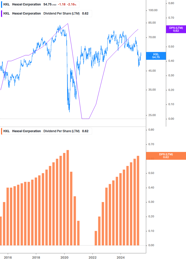 Dividend Growth Chart