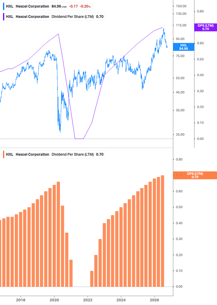 Dividend Growth Chart