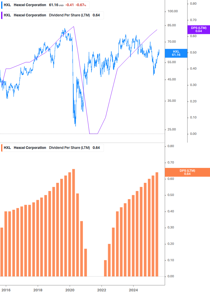 Dividend Growth Chart