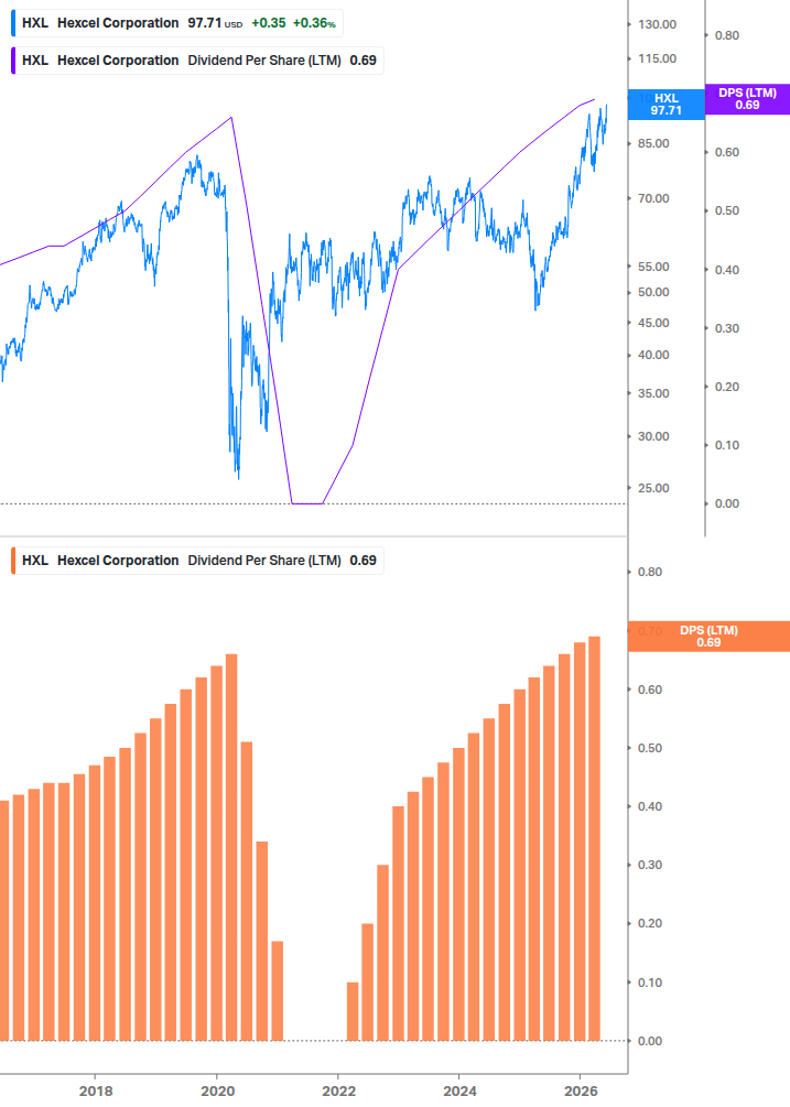 Dividend Growth Chart