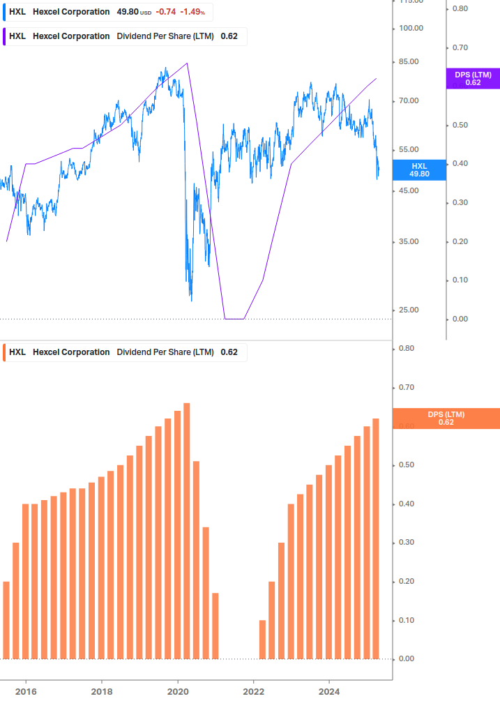 Dividend Growth Chart