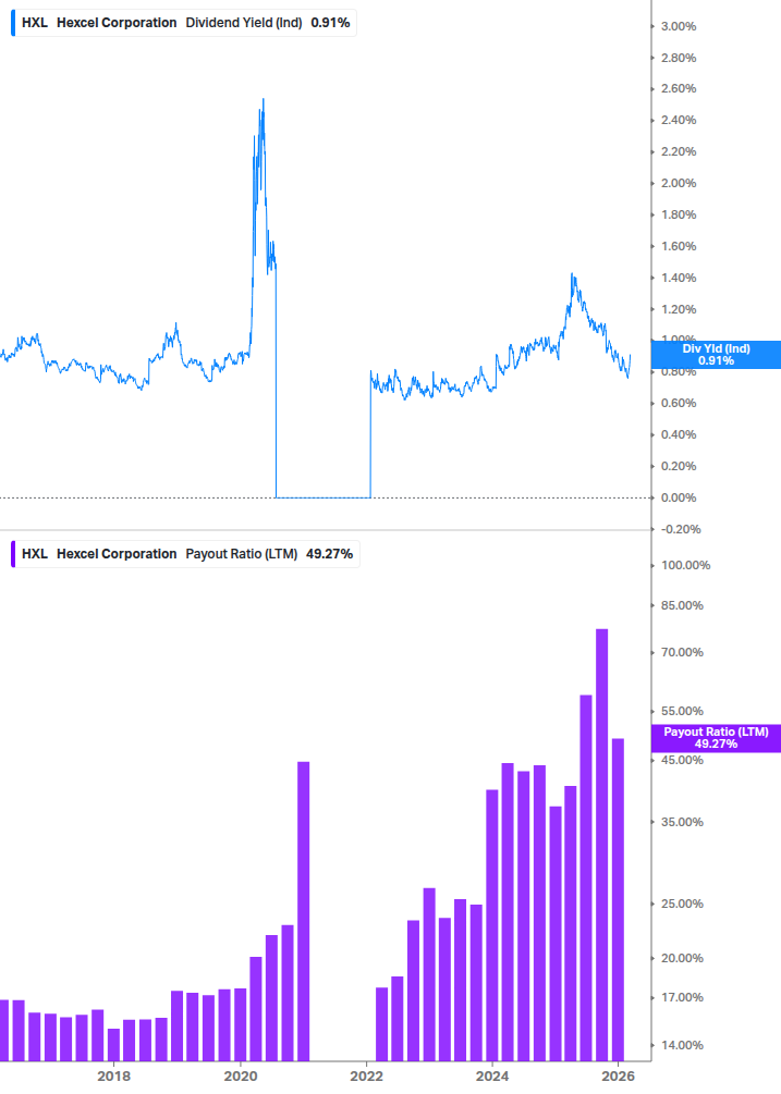 Dividend Safety Chart