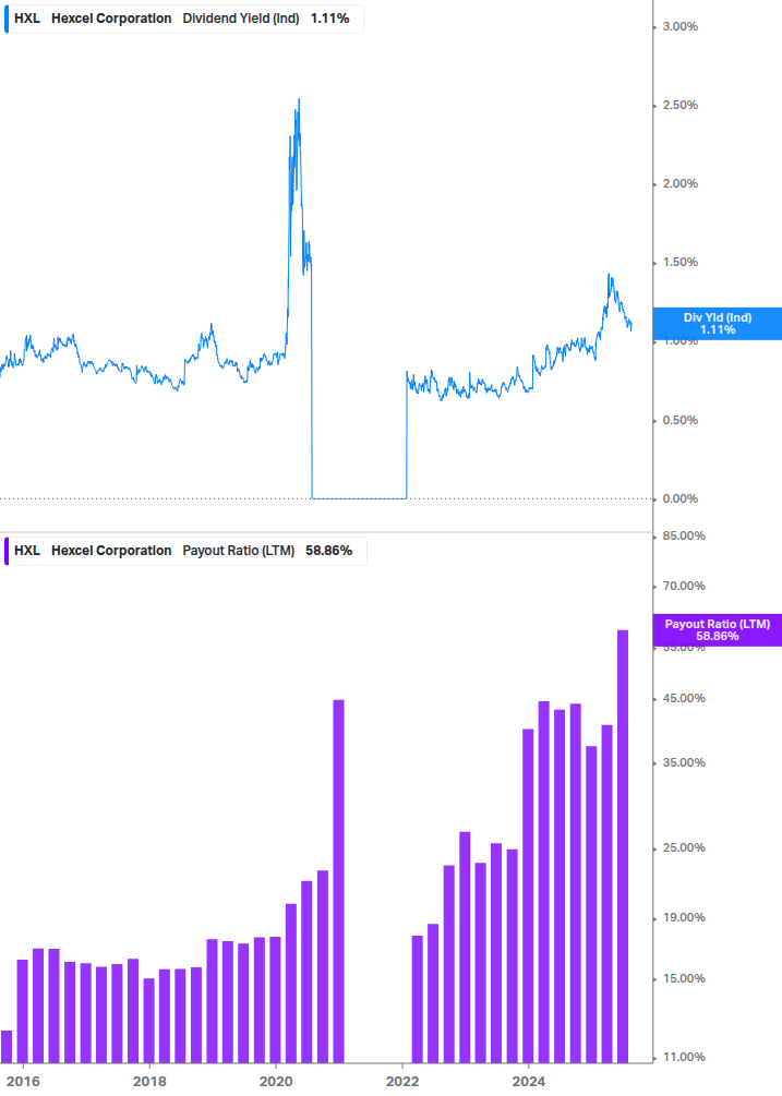 Dividend Safety Chart