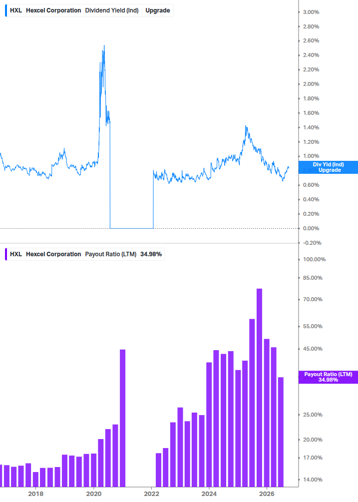Dividend Safety Chart