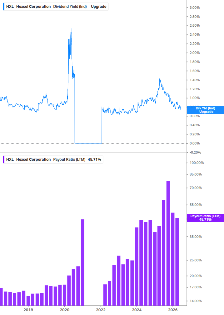 Dividend Safety Chart
