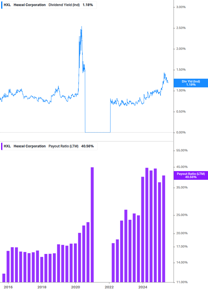 Dividend Safety Chart