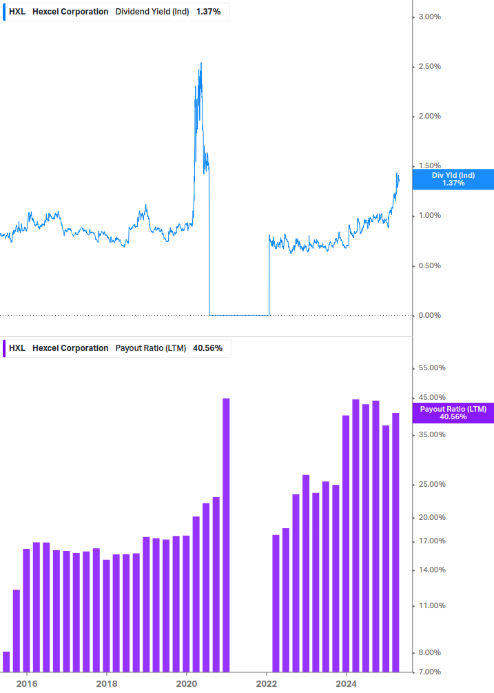 Dividend Safety Chart