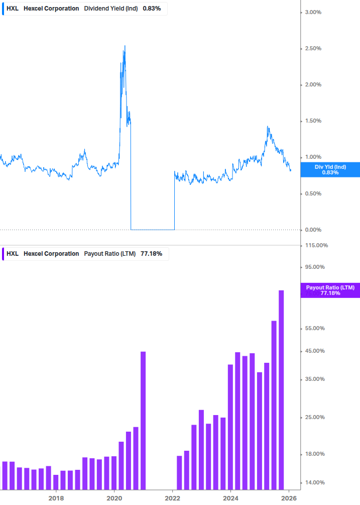 Dividend Safety Chart