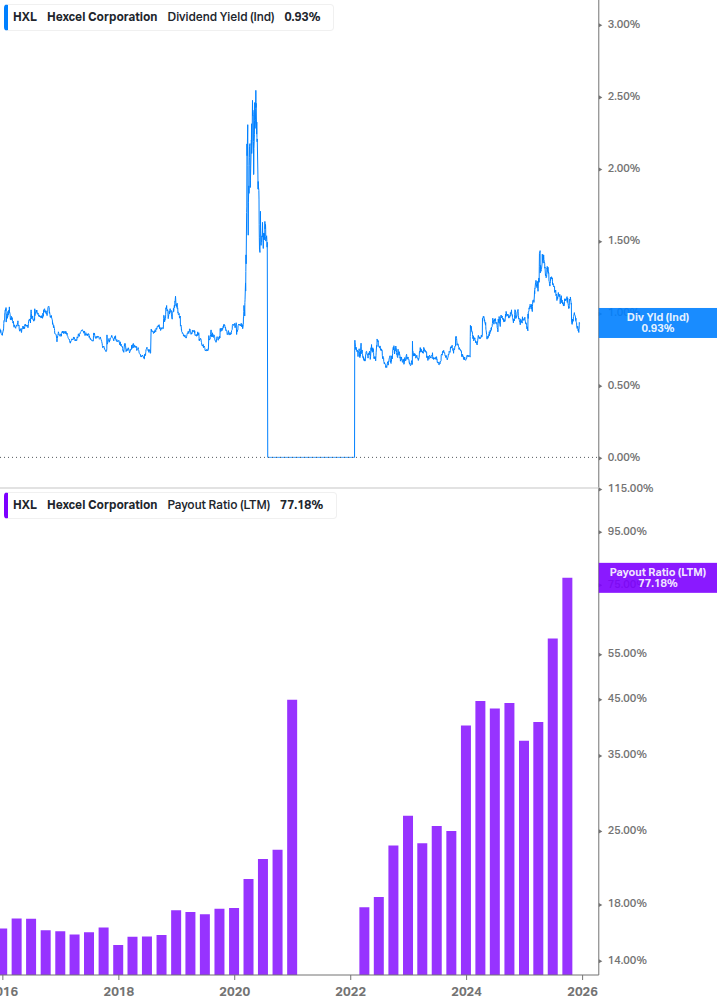 Dividend Safety Chart
