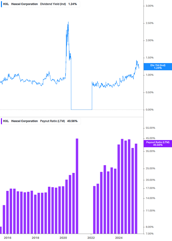 Dividend Safety Chart