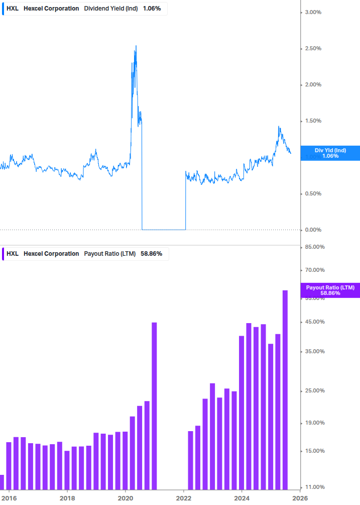 Dividend Safety Chart