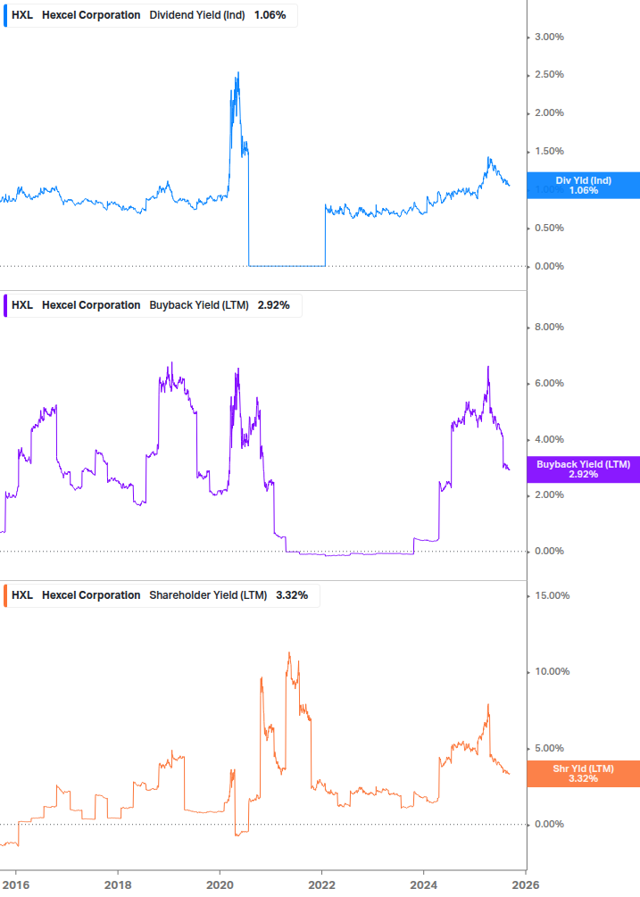 Shareholder Yield Chart