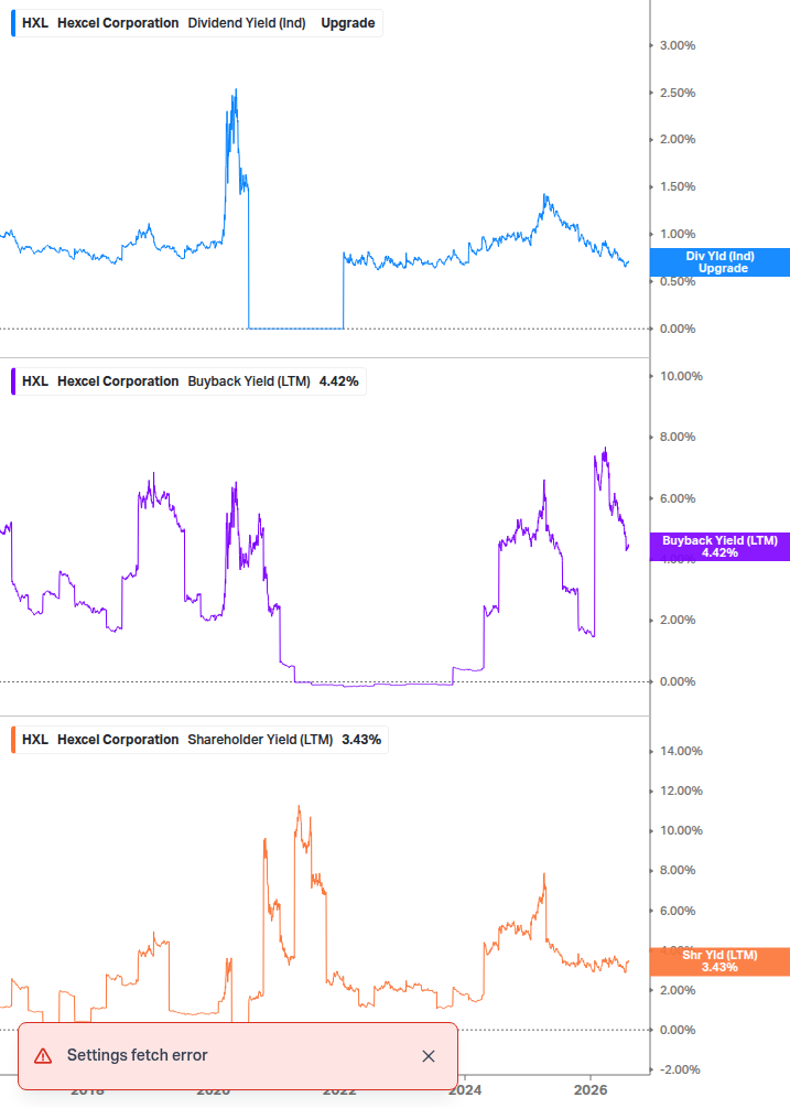 Shareholder Yield Chart