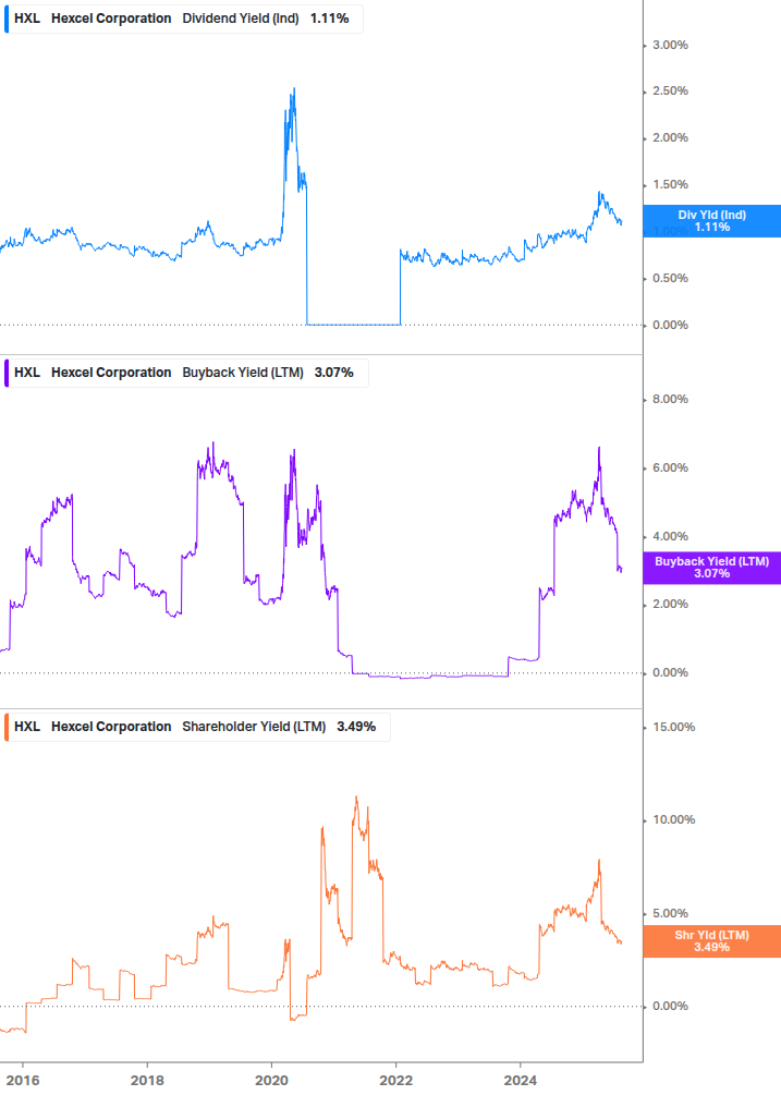 Shareholder Yield Chart