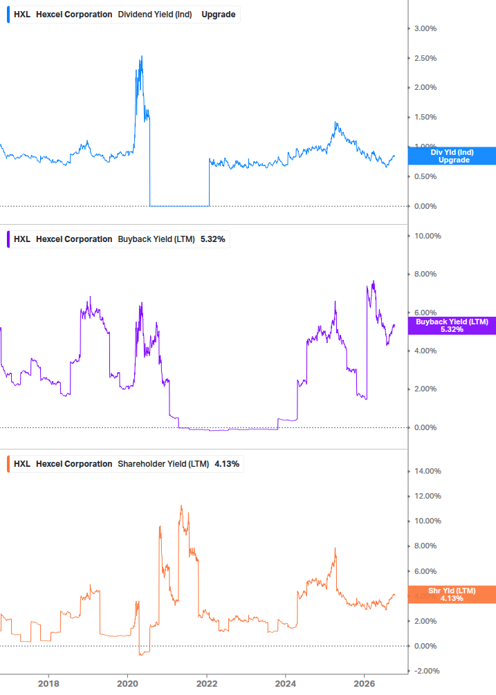 Shareholder Yield Chart