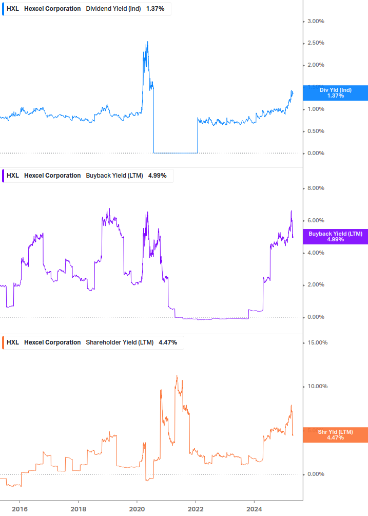 Shareholder Yield Chart