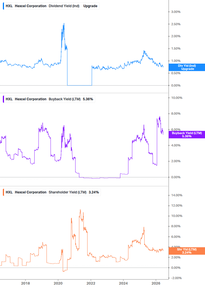 Shareholder Yield Chart