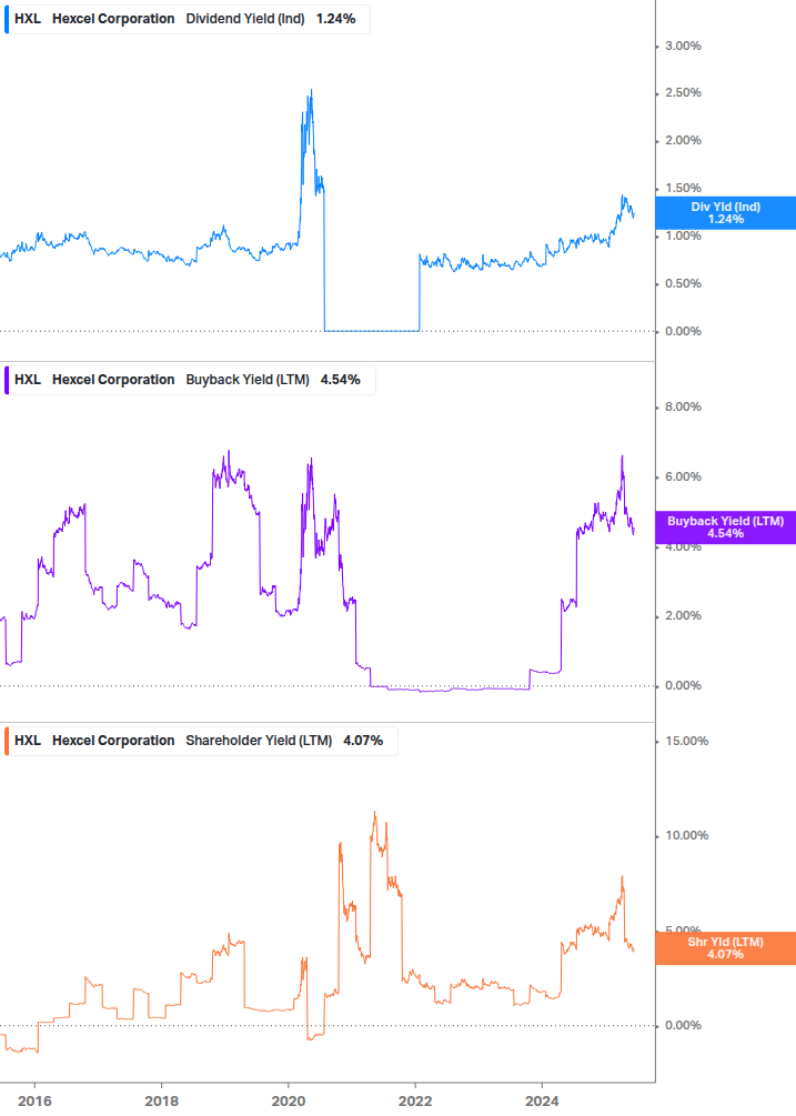 Shareholder Yield Chart