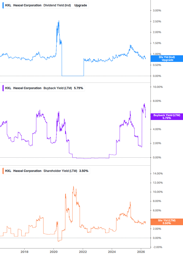 Shareholder Yield Chart