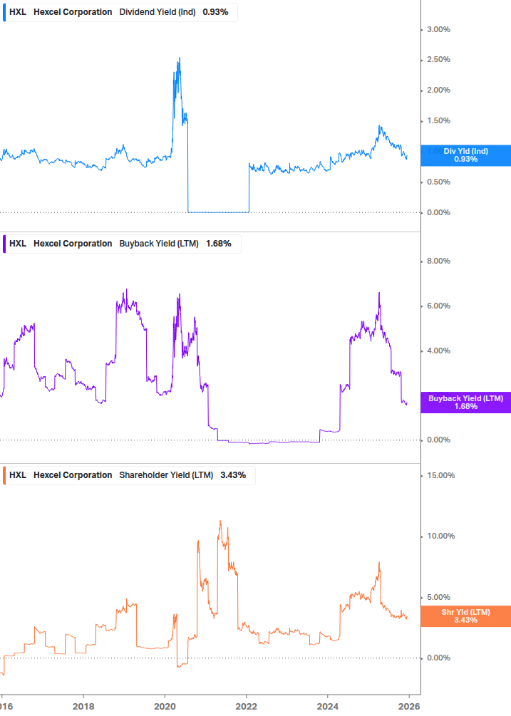 Shareholder Yield Chart