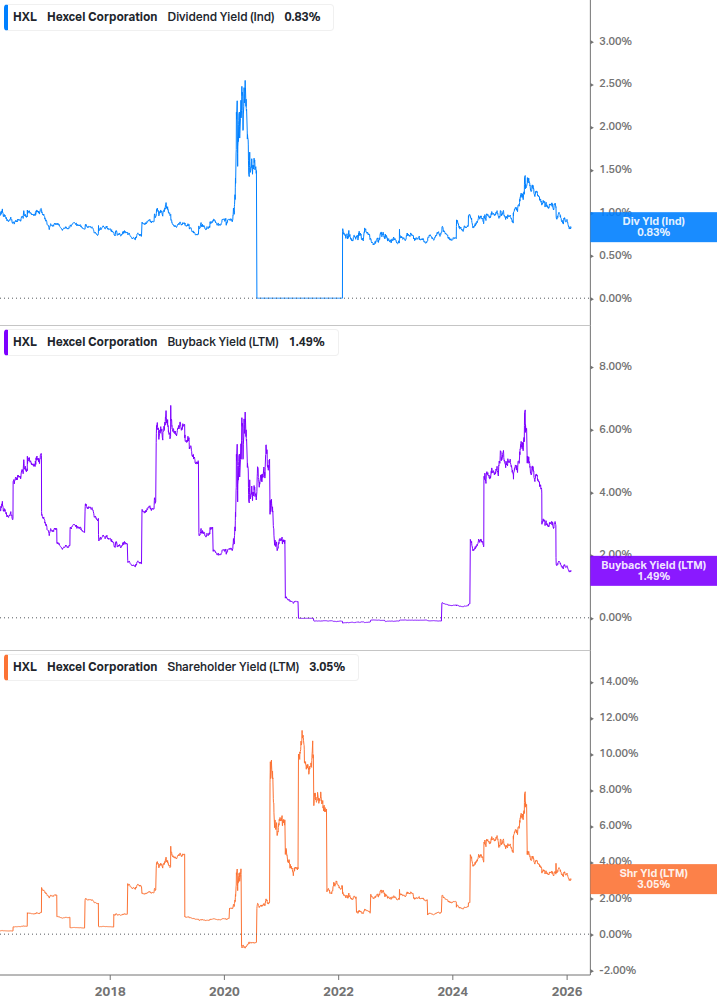 Shareholder Yield Chart