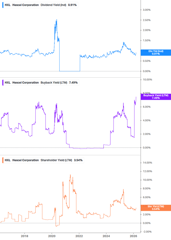 Shareholder Yield Chart