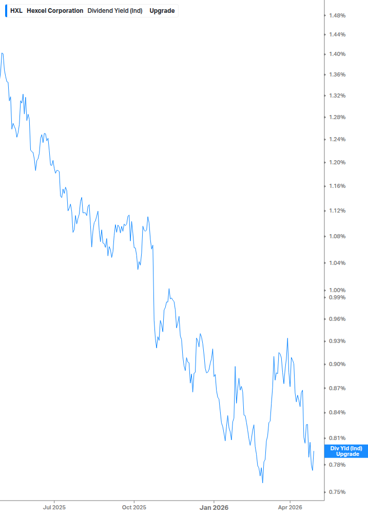 Dividend Yield Chart