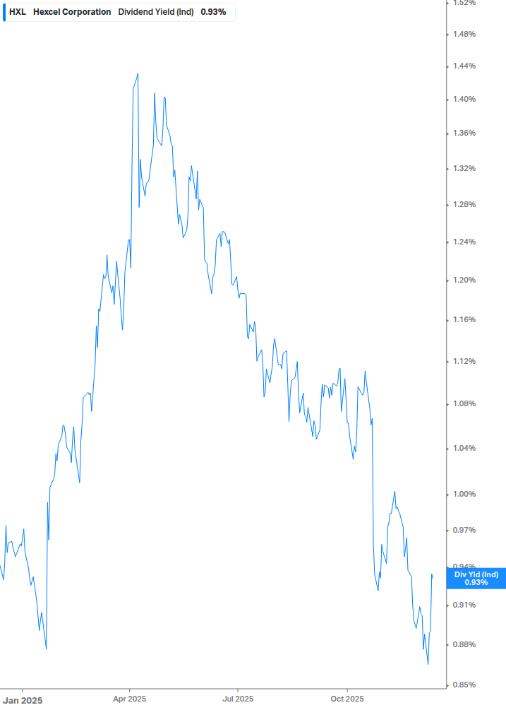 Dividend Yield Chart