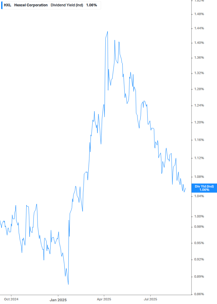 Dividend Yield Chart