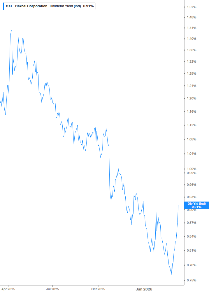 Dividend Yield Chart