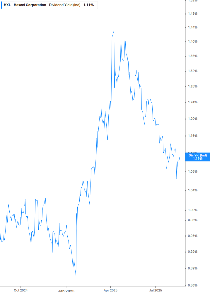 Dividend Yield Chart