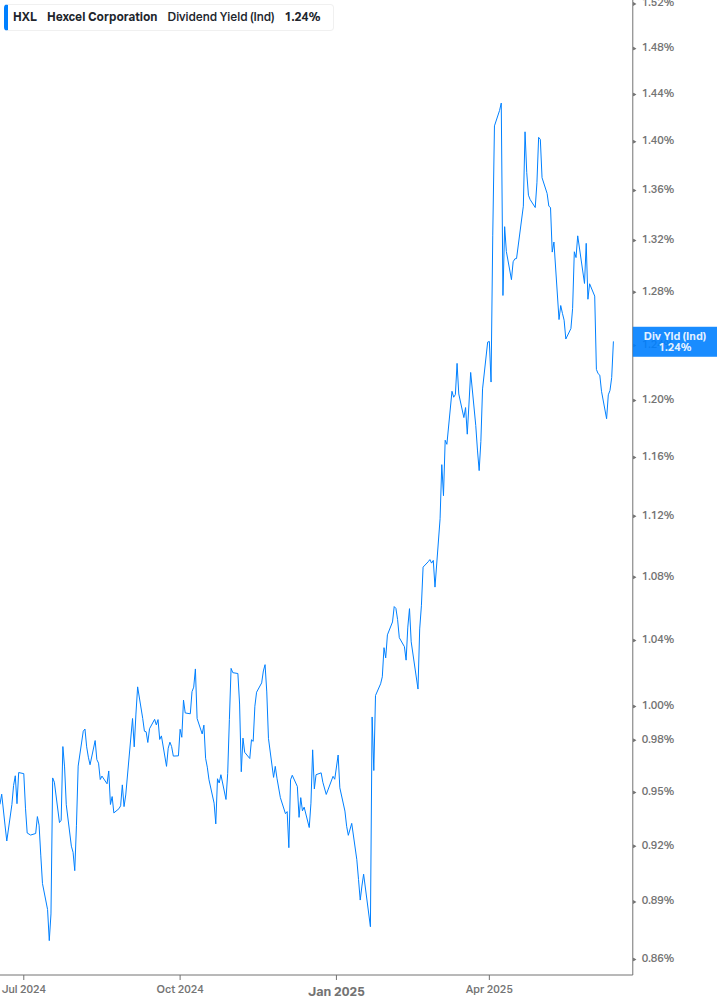 Dividend Yield Chart