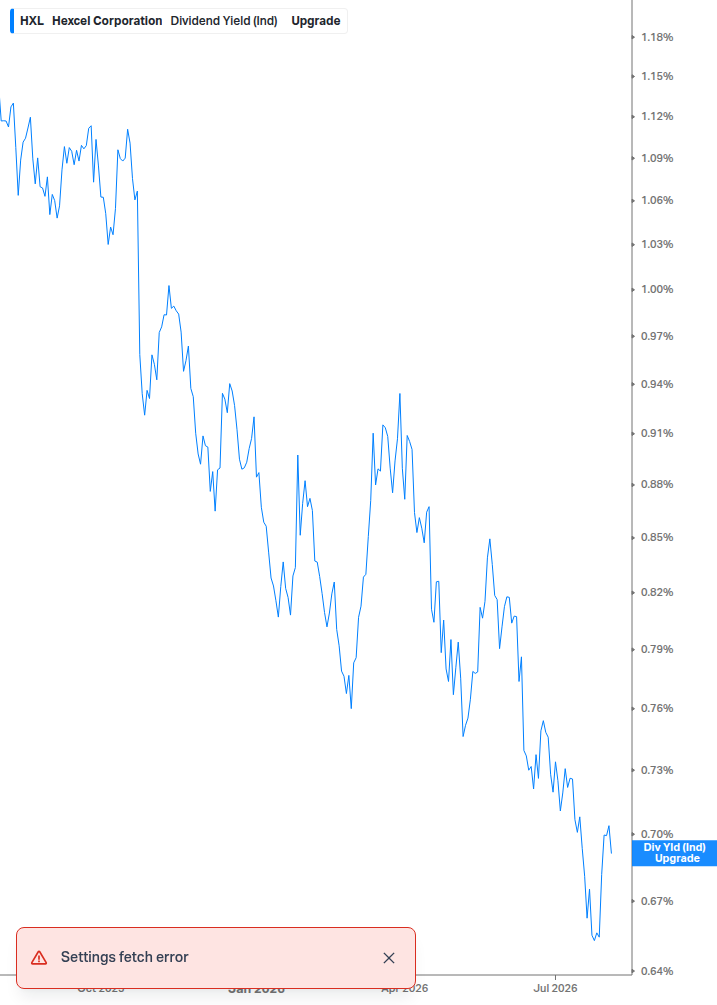 Dividend Yield Chart