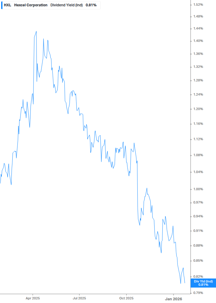Dividend Yield Chart