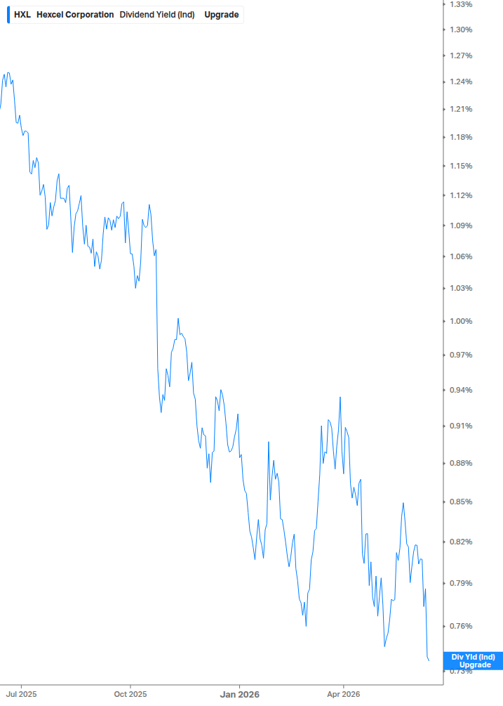 Dividend Yield Chart