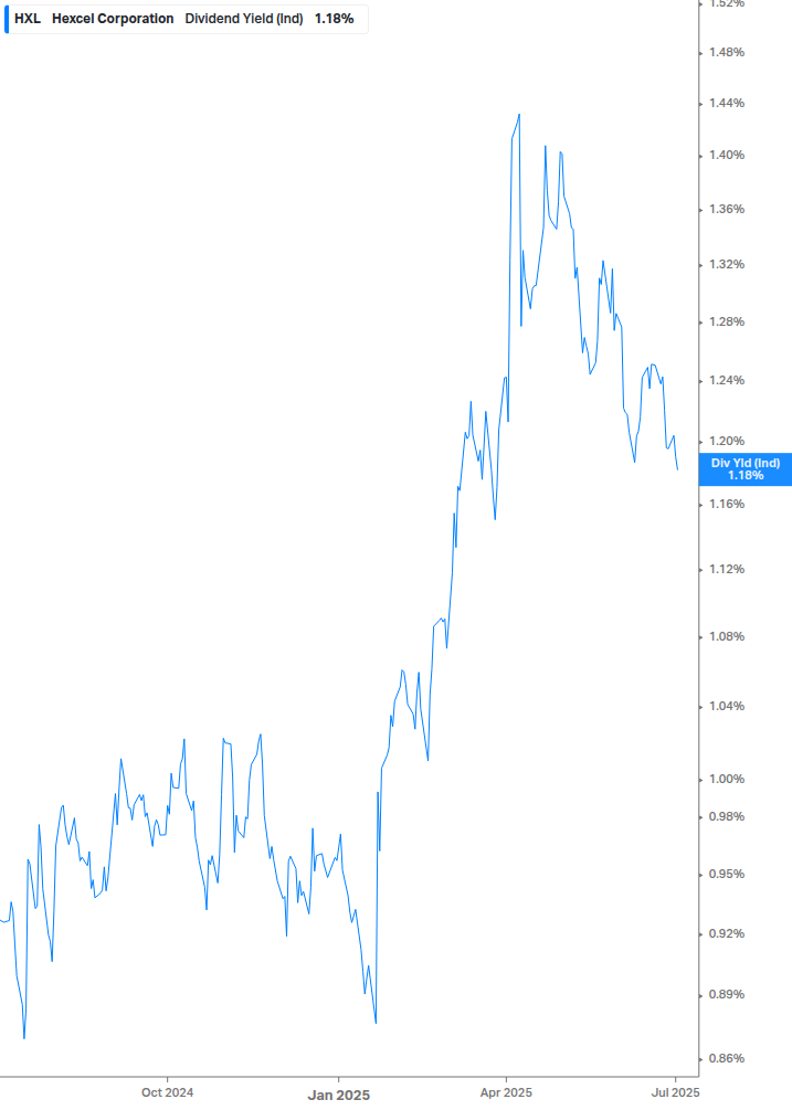Dividend Yield Chart