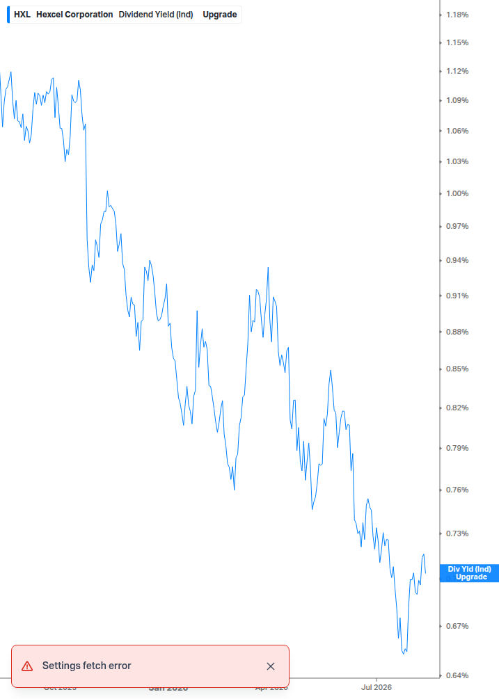 Dividend Yield Chart