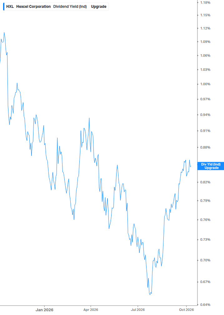 Dividend Yield Chart